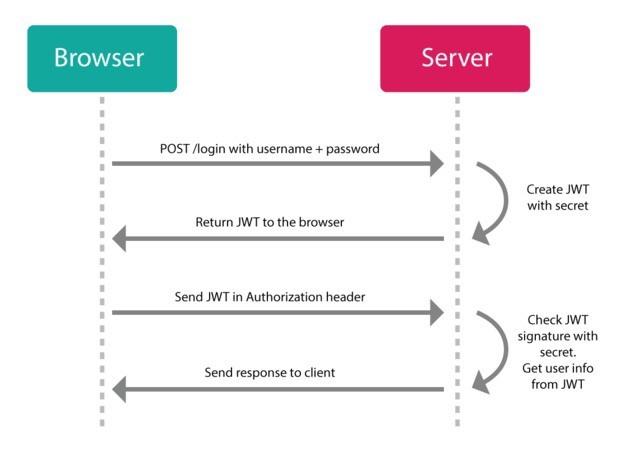 Laravel Passport ile API Authentication (Doğrulama)